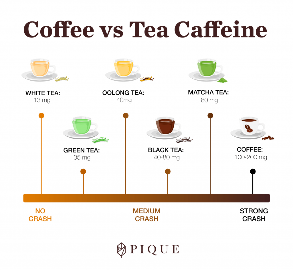 Does Green Tea Have Caffeine? Your Questions Answered | PIQUE | Green - Hoeveel Cafeine Zit Er In Redbull