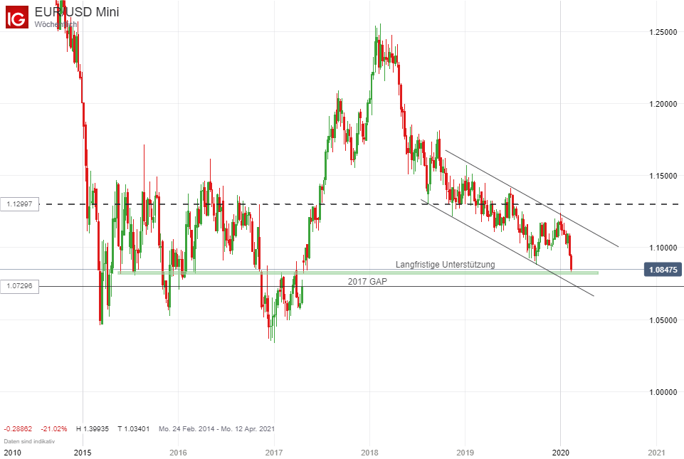 Dolari Kurs - Wat Is De Dollar Koers
