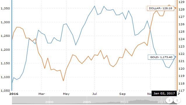 Wat Is De Dollar Koers