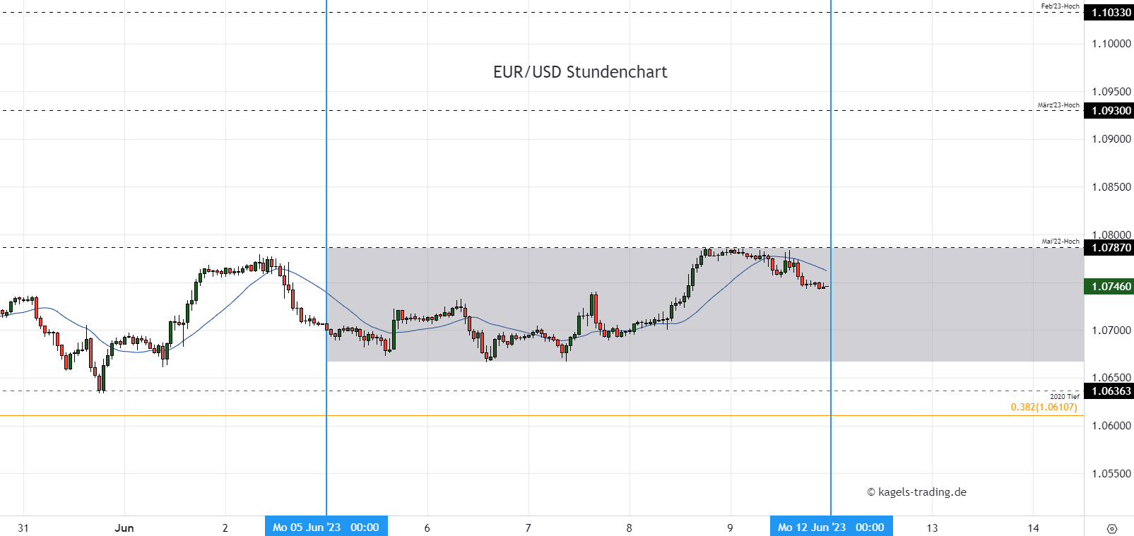 Dollarkurs | Euro Dollar Wechselkurs | Umrechnung EUR USD - wallstreet - Omrekenkoers Van Dollar Naar Euro
