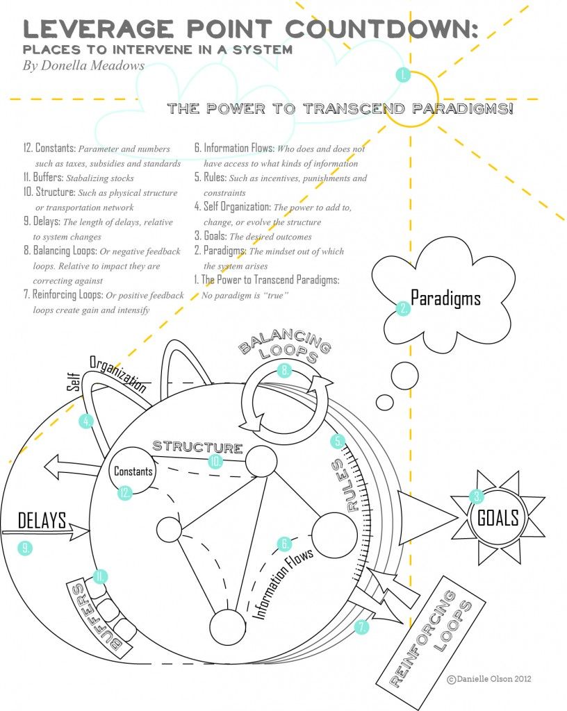 Donella meadows thinking in systems - psawedn - Donella Meadows Thinking In Systems