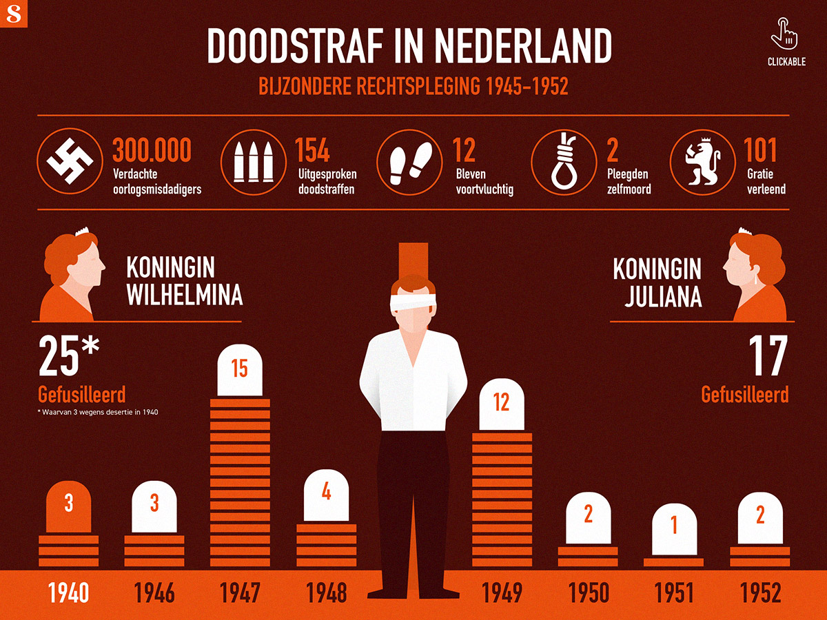 Wanneer Is De Doodstraf Afgeschaft In Nederland
