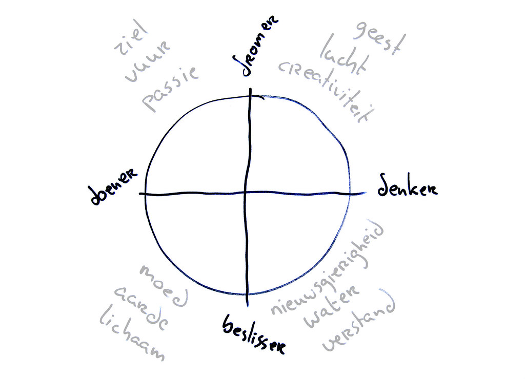 dromer-denker-beslisser-doener | Guido Crolla | Flickr - Doener Denker Dromer Beslisser Test