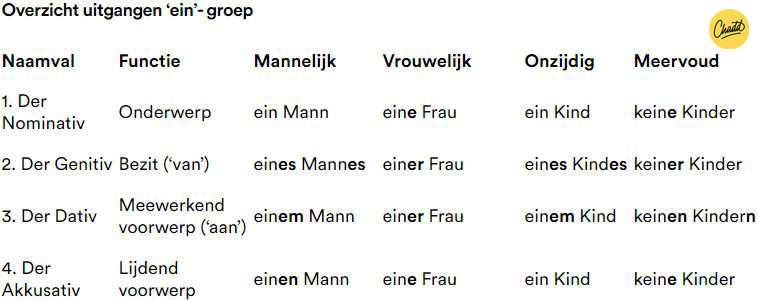 Duitse naamvallen: welke zijn er? - Mr. Chadd Academy - Oefeningen Duits Naamvallen 1e 3e 4e