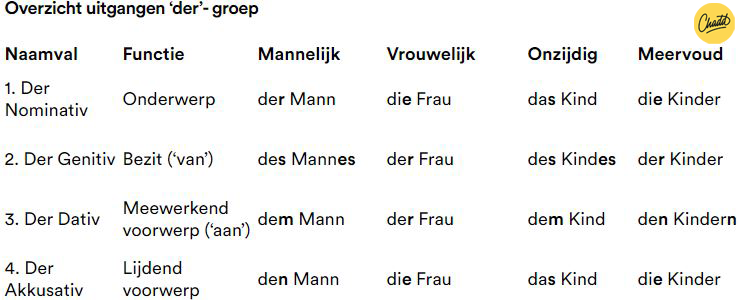 Naamvallen Duits Oefenen 1e 3e En 4e
