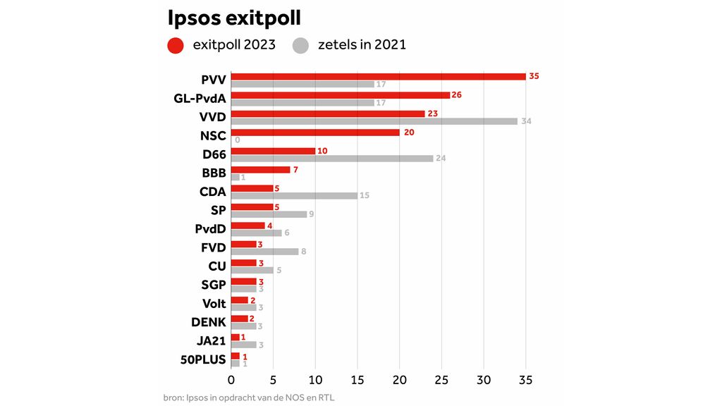 Dutch general election live: first exit poll shows Geert Wilders' far - Top 2000 Aantal Stemmen Per Nummer