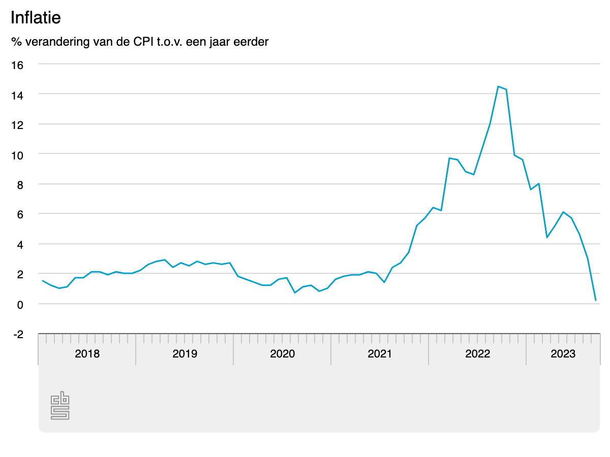 Dutch inflation falls to 0.2%, but food inflation remains 10% - Inflatie Berekenen Tussen 2 Data