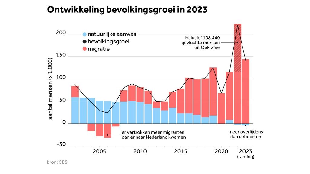 Dutch Population Growth Drops as Immigration Declines in 2023 Compared - Hoeveel Inwoners Had Nederland In 1950