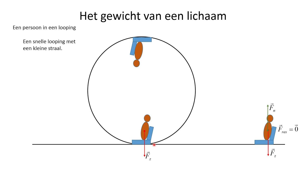 Dynamica 9b Gewicht van een lichaam in een looping - YouTube - Hoeveel G Kracht Kan Een Mens Aan