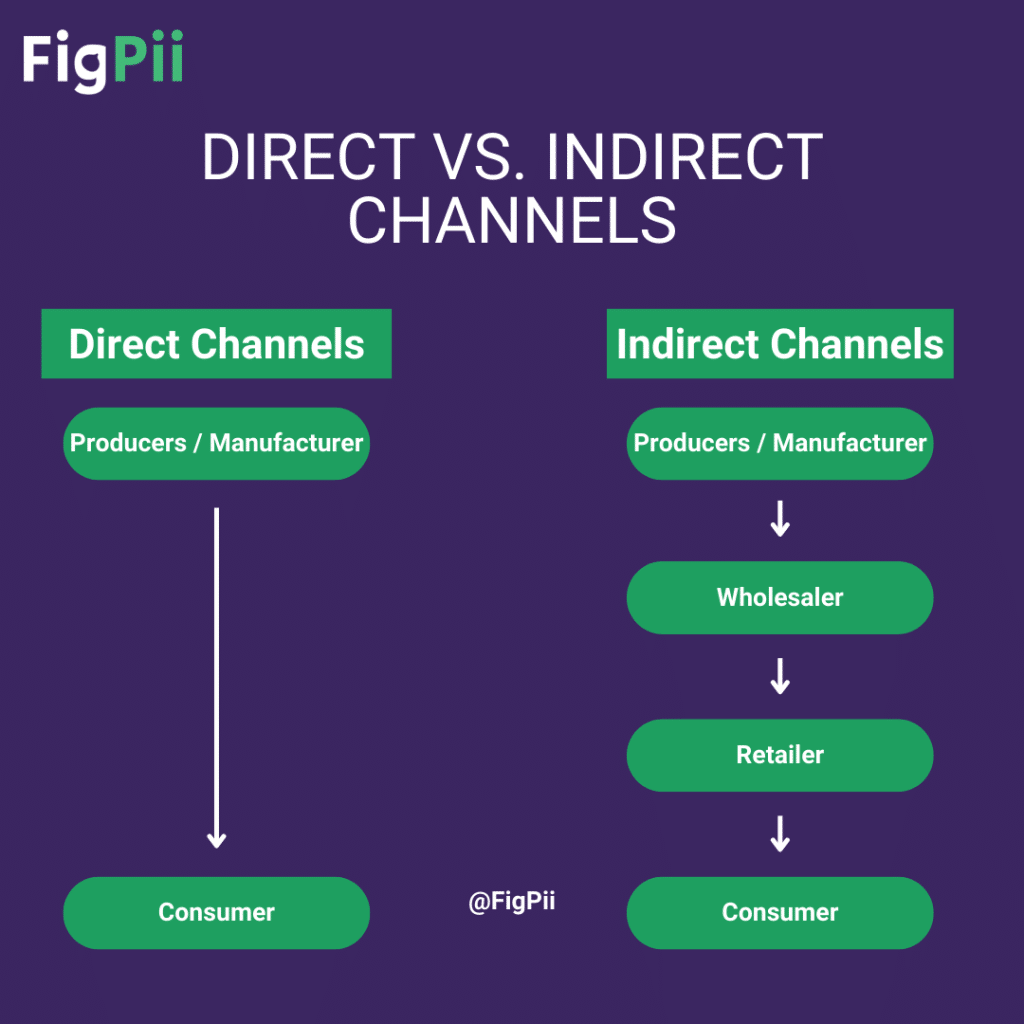 E-Commerce Distribution Channels Explained - FigPii blog - Are Ukrainian And Russian Languages Similar