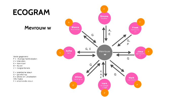 Ecogram by Marieke Bastiaan on Prezi - Hoe Maak Je Een Ecogram