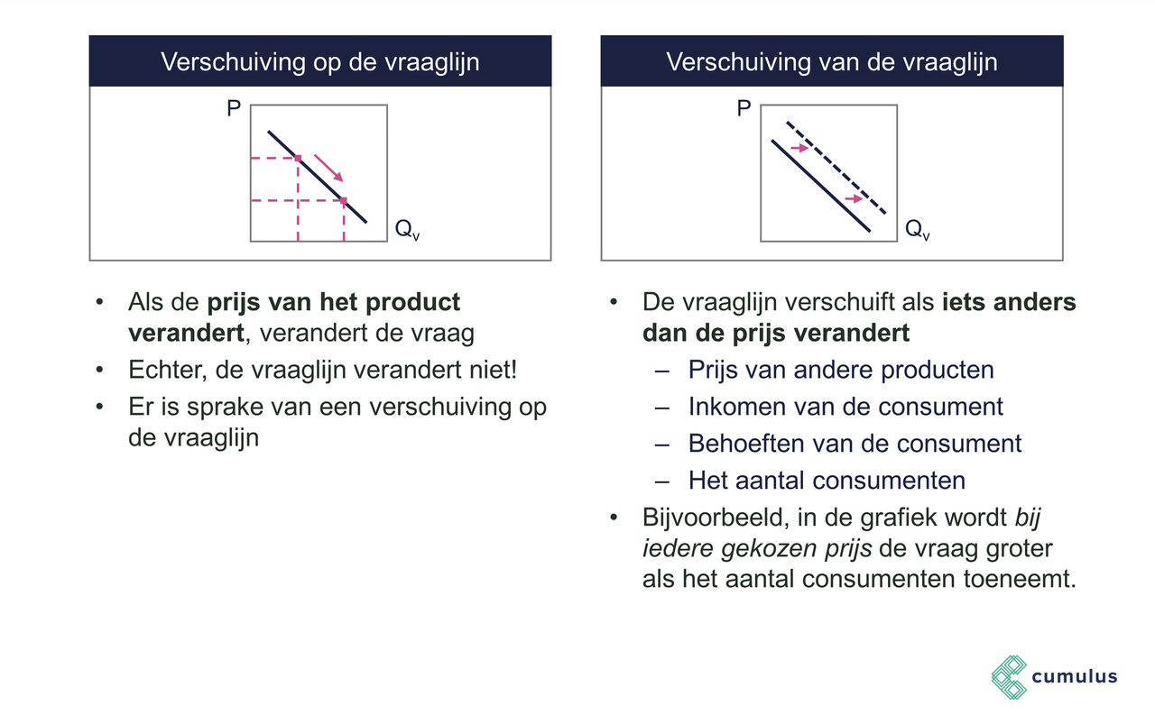 Verschuiving Van En Langs De Vraaglijn