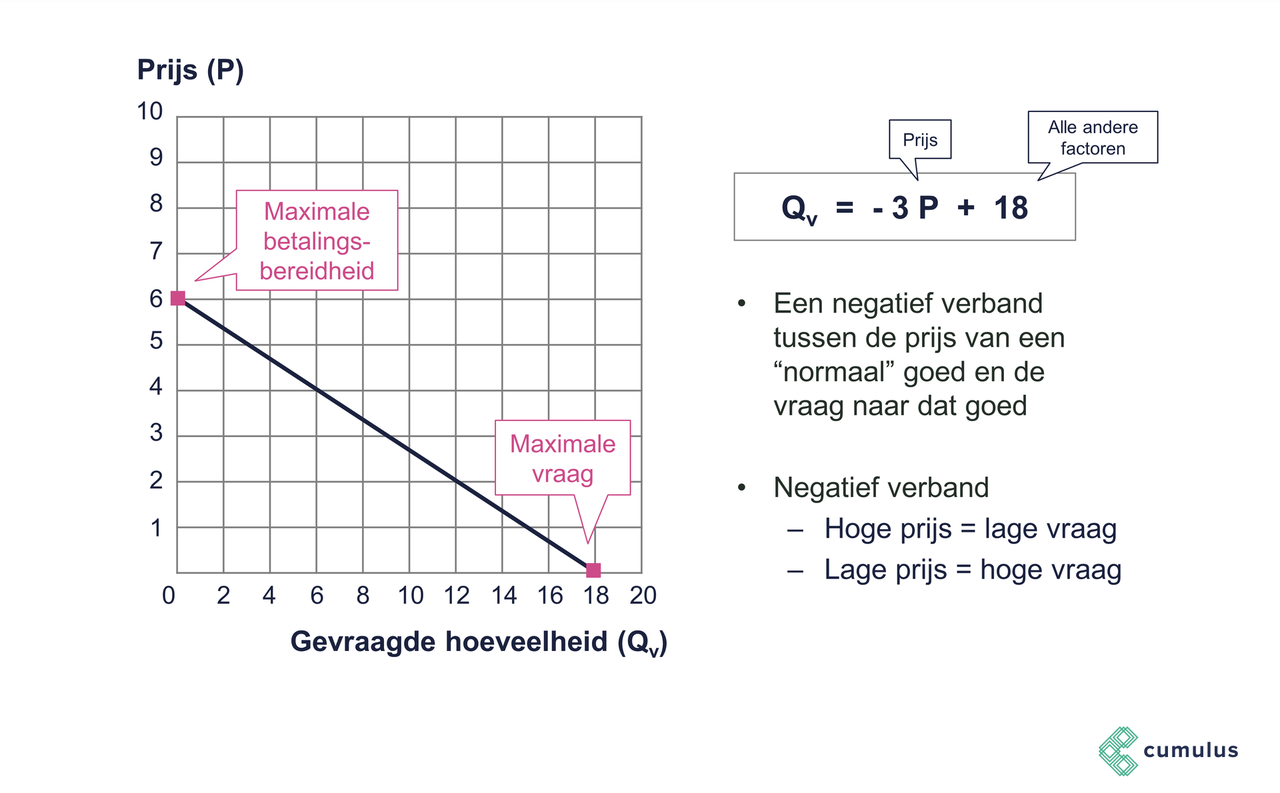 Economie: Collectieve vraaglijn | Cumulus - Verschuiving Van En Langs De Vraaglijn