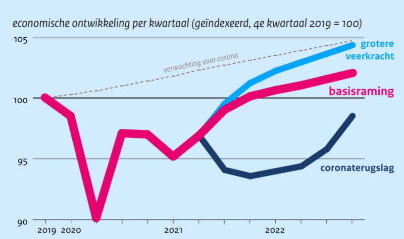 Economie groeit dit jaar iets trager dan gedacht: 2022 wordt beter - Economische Situatie Waarin Investeerders Optimistisch Zijn