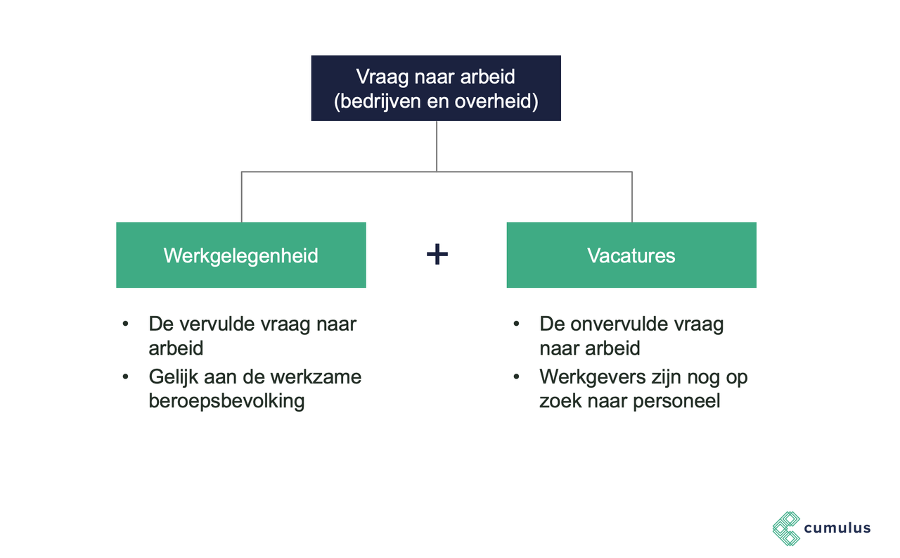 Economie: Vraag naar arbeid | Cumulus - Waar Is Veel Vraag Naar
