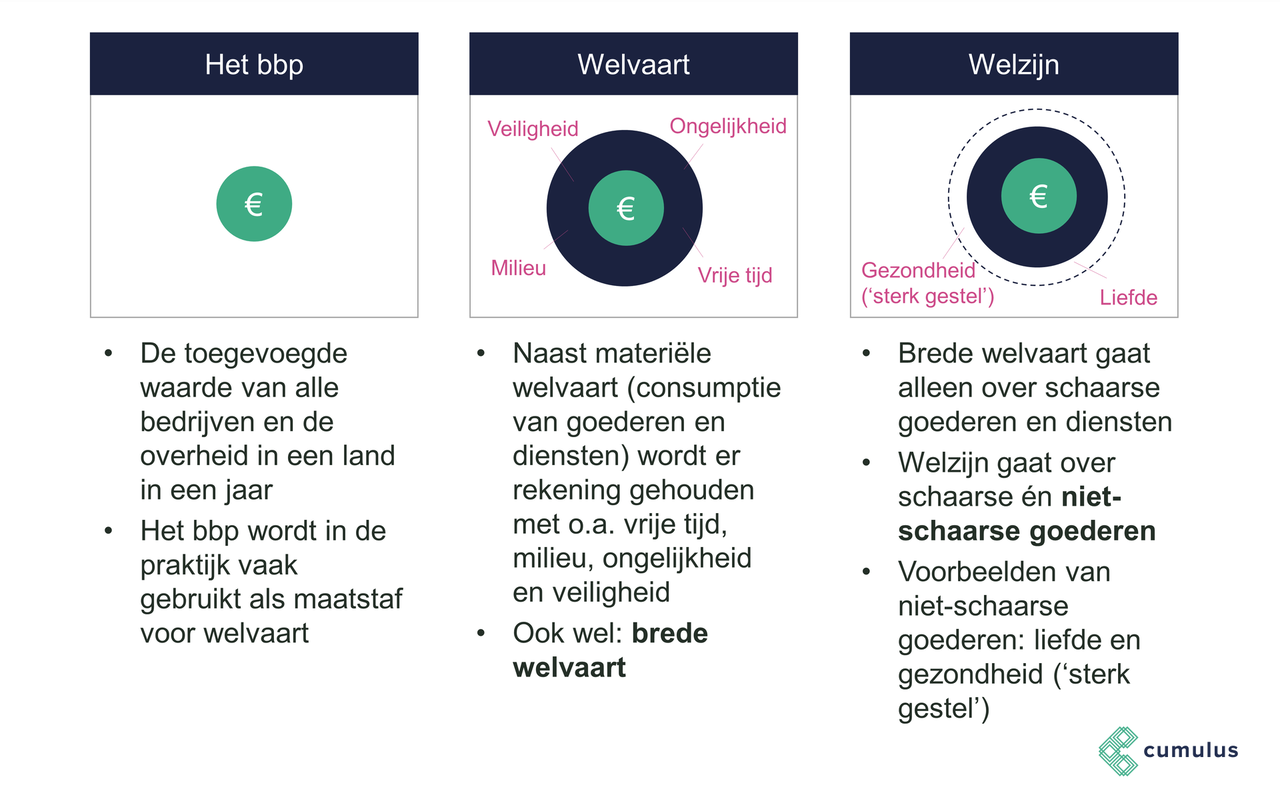 Economie: Welzijn | Cumulus - Wat Is Het Verschil Tussen Welvaart En Welzijn