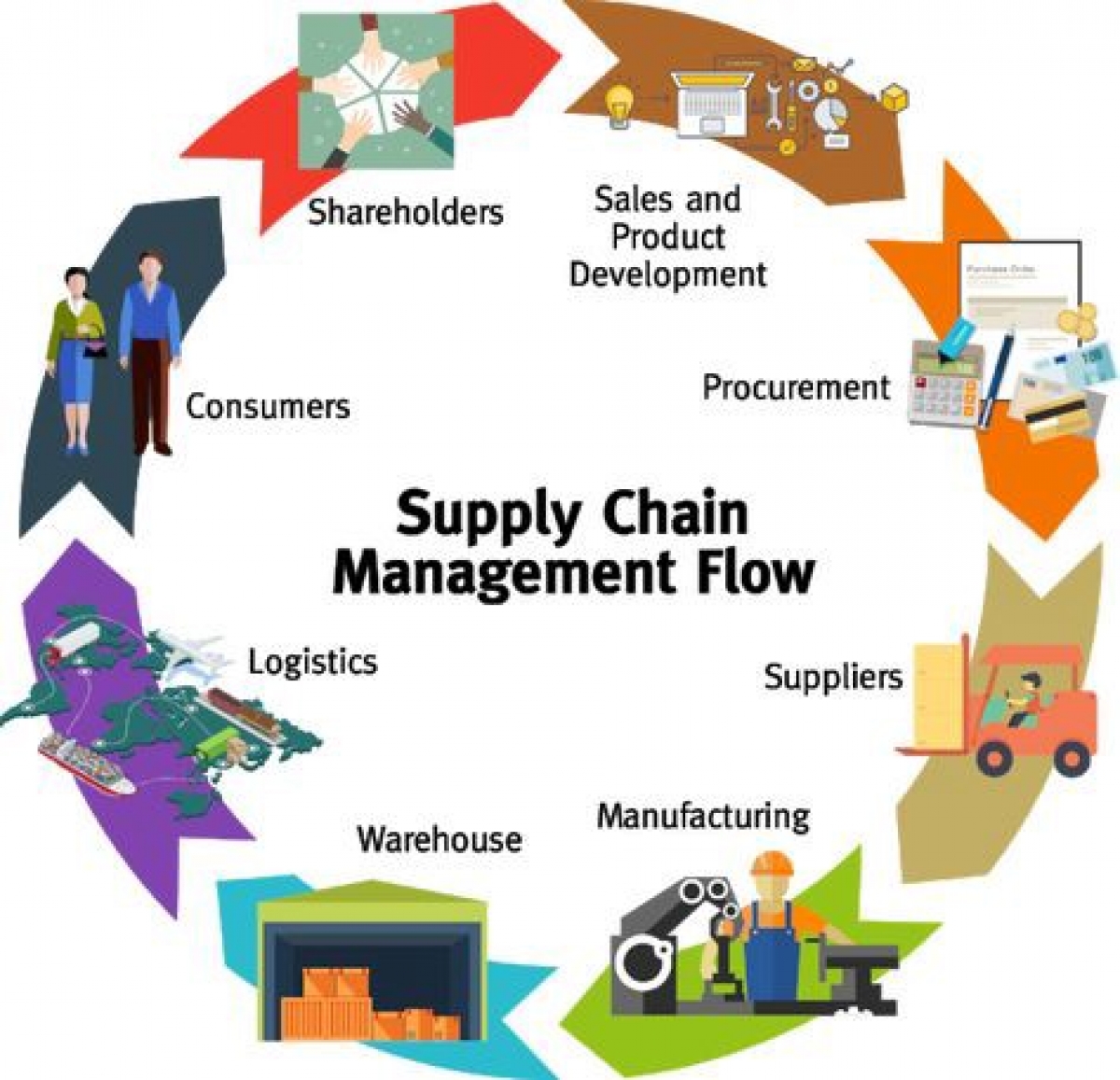 Edu-Skills - SUPPLY CHAIN MANAGEMENT AND LOGISICS STRATEGIES PROFESSIONAL - Supply Chain Management Business Process