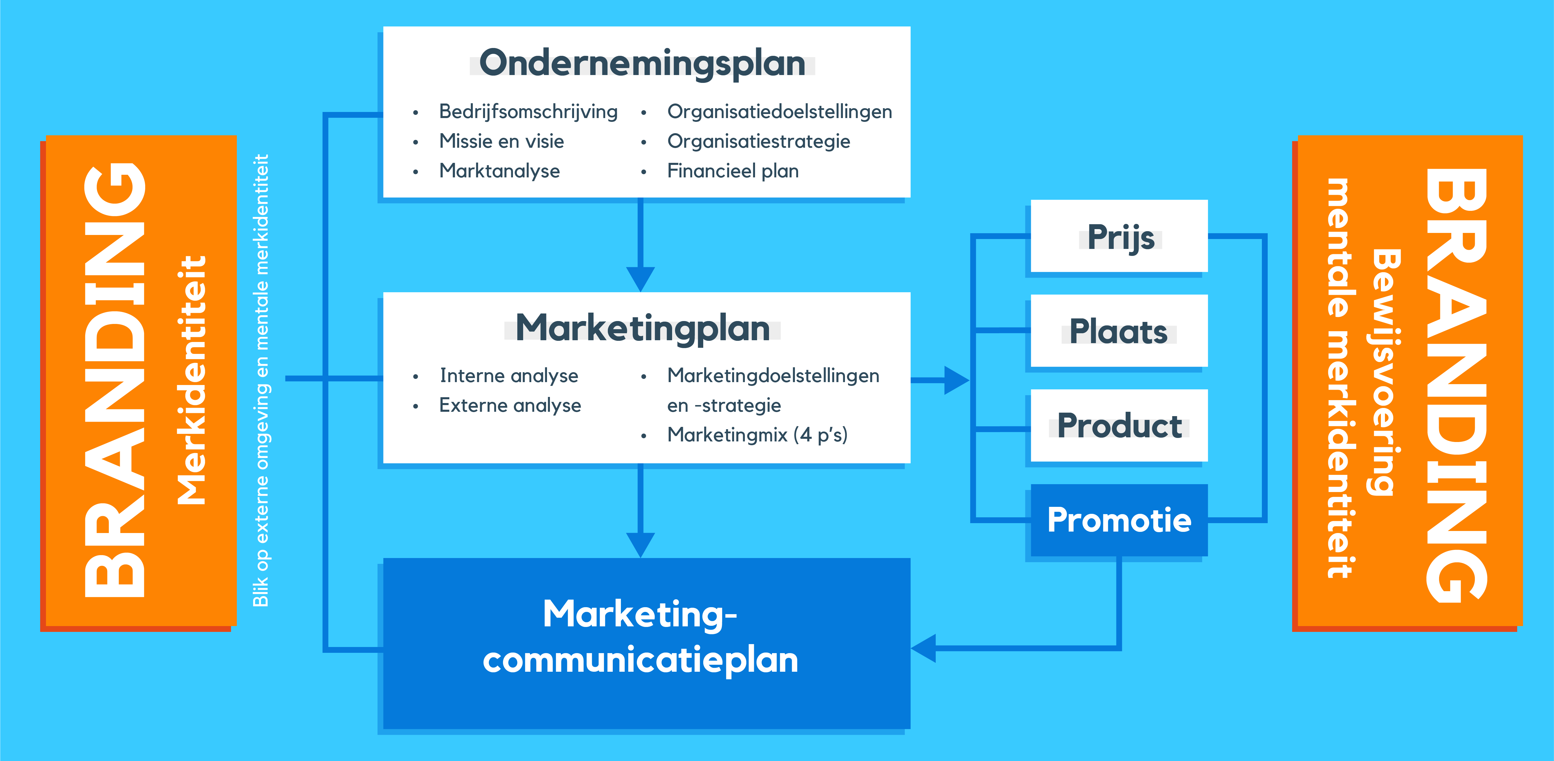 Edubook Marketingcommunicatie | Edumundo - Wat Is Marketing En Communicatie