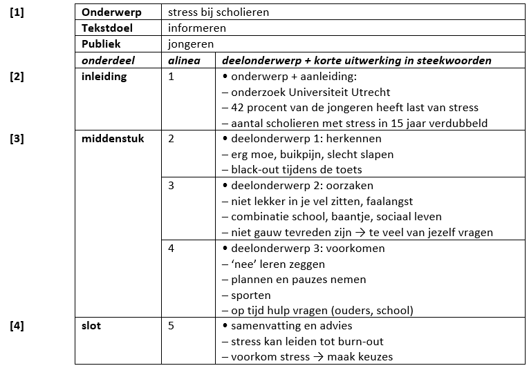 Een betoog schrijven - Wikiwijs Maken - Voorbeeld Van Een Betoog Schrijven