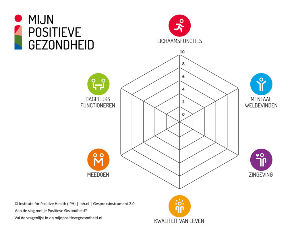 Een positieve kijk op gezondheid - ODS Vitaal - Wat Is Het Spinnenweb Van Positieve Gezondheid