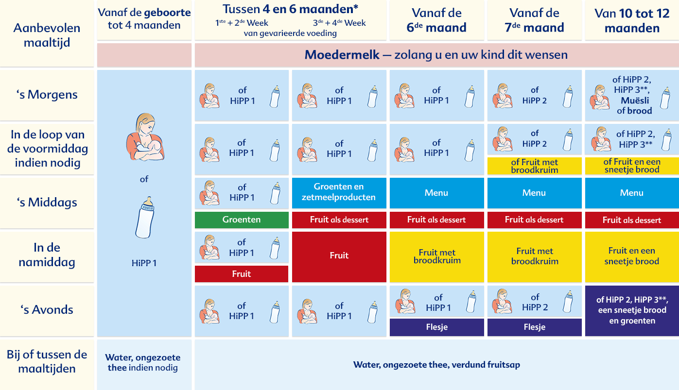 Eetschema Baby 7 Maanden - Hoeveel Flesvoeding Baby 6 Maanden