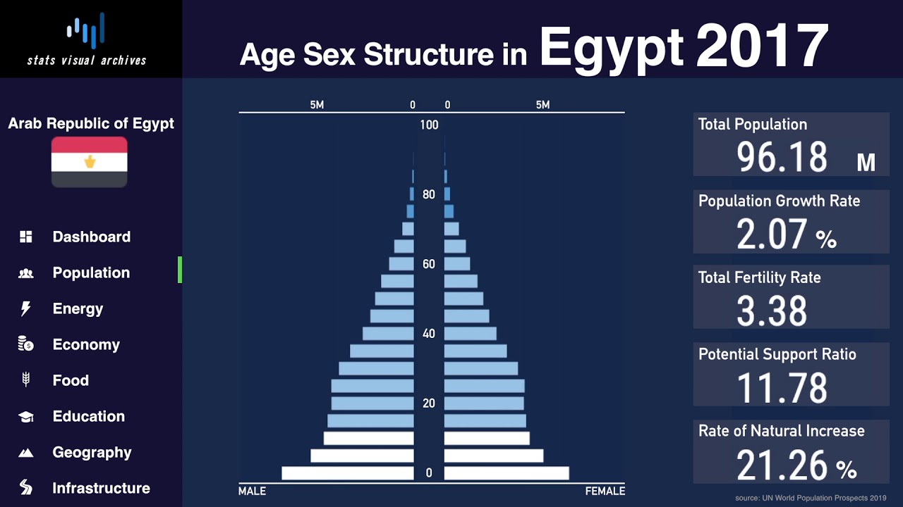 Egypt - Changing of Population Pyramid & Demographics (1950-2100) - YouTube - Hoeveel Inwoners Heeft Egypte 2024