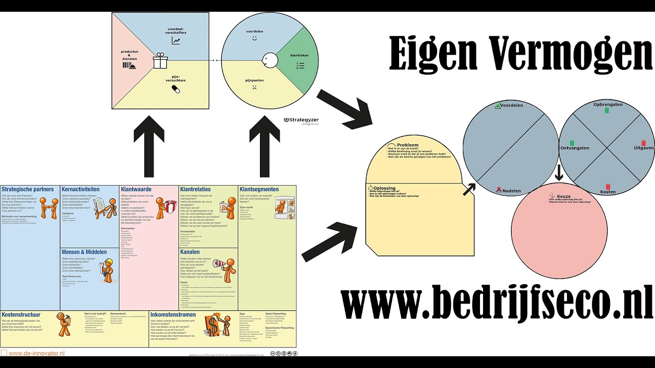 Eigen Vermogen of Vreemd Vermogen - YouTube - Vreemd Vermogen In Het Engels