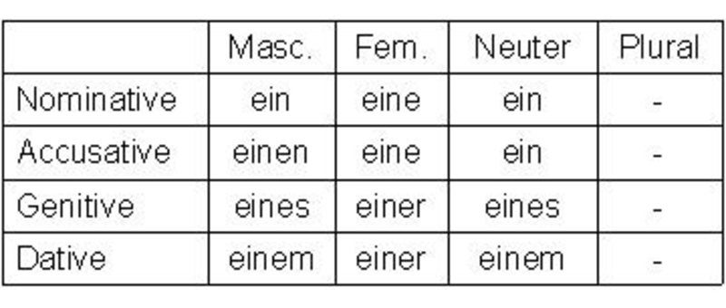 Ein, Eine, Einen, Einer, Einem : r/German - Eine Kleine Nachtmusik Wolfgang Amadeus Mozart