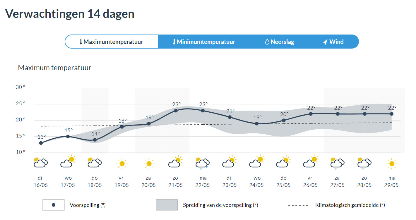 Weer Heteren Per Uur