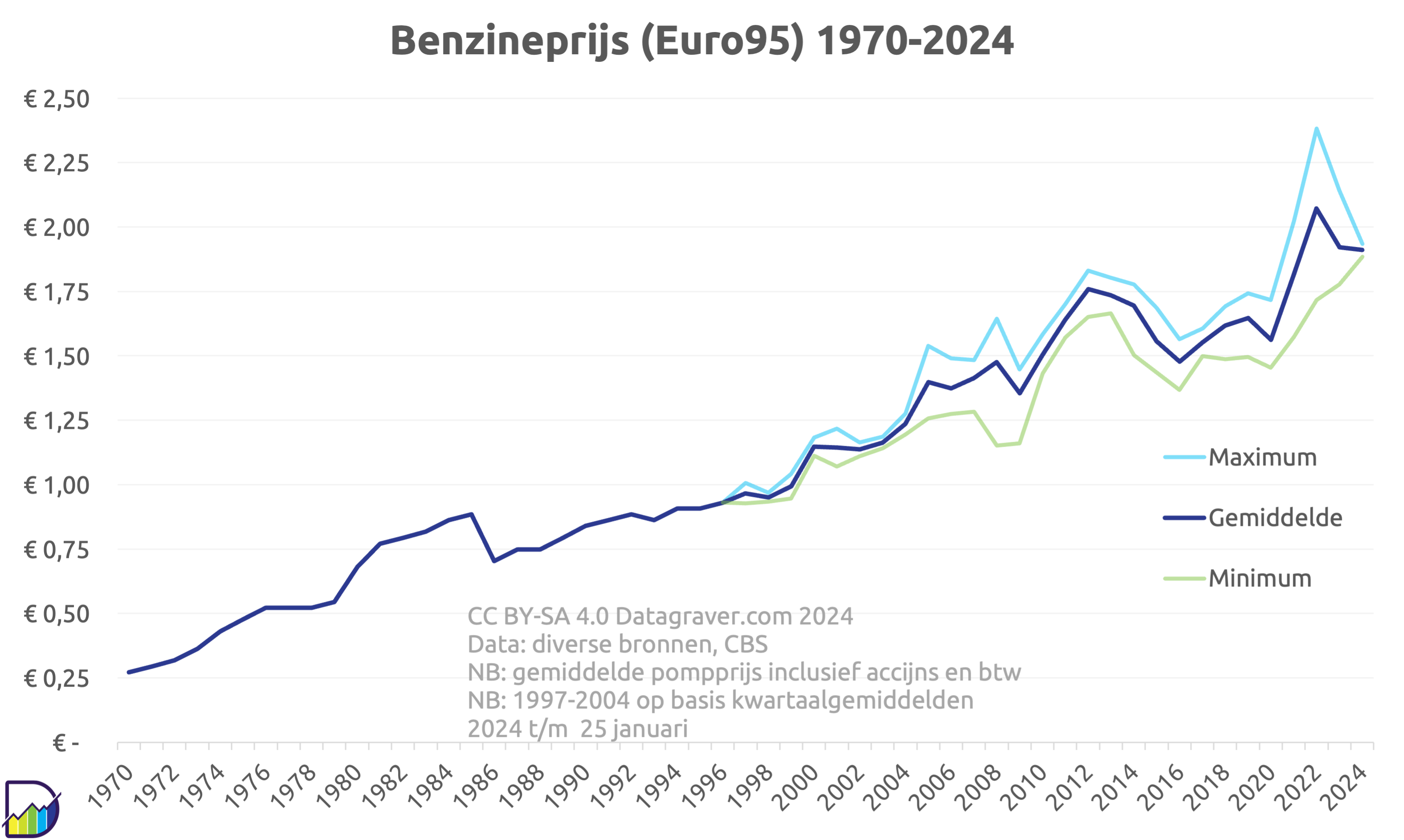 Hoe Ver Kun Je Rijden Met 1 Liter Benzine