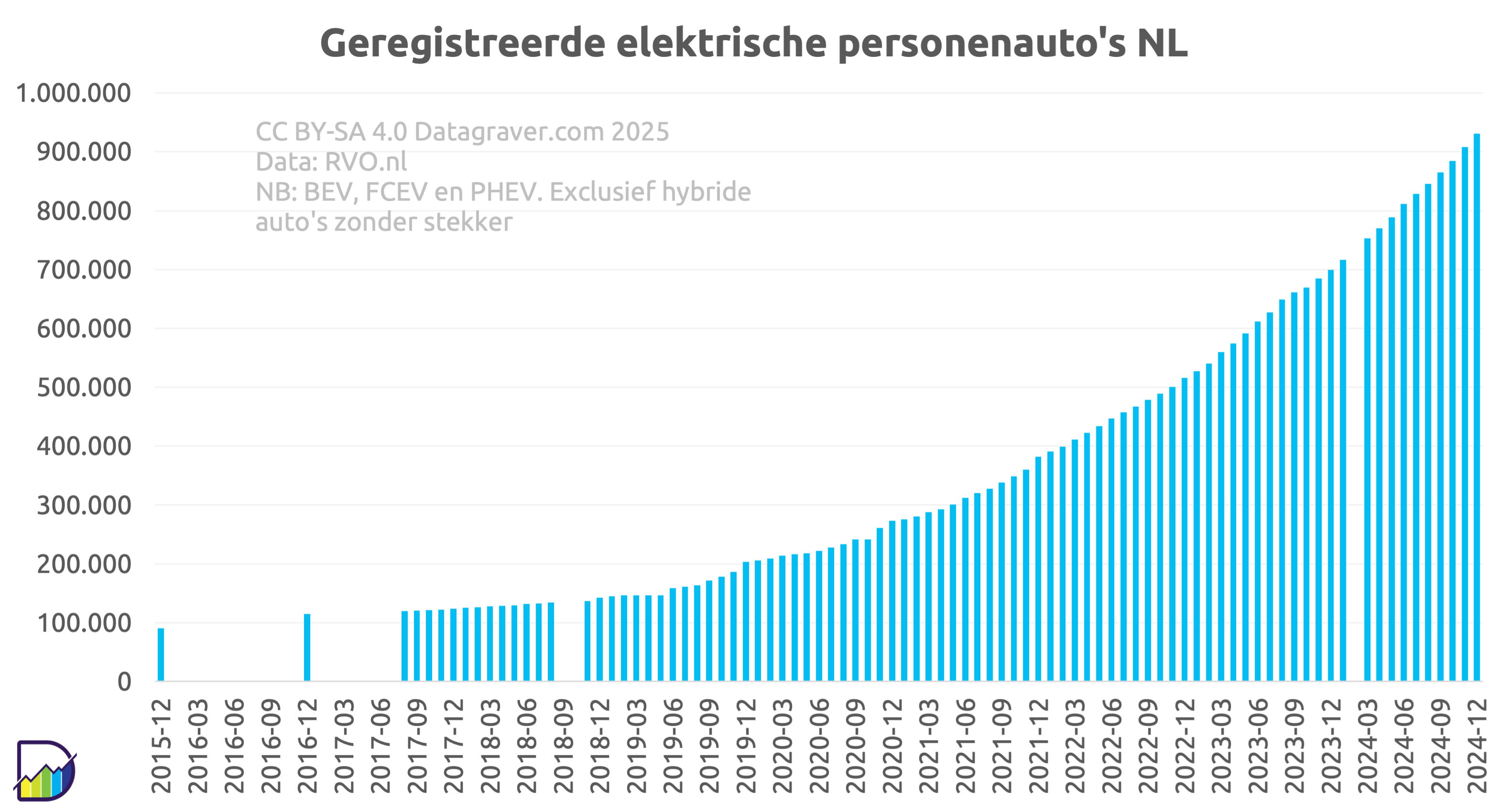 Elektrische auto’s en laadpunten – Datagraver - Hoeveel Auto S Zijn Er In Nederland