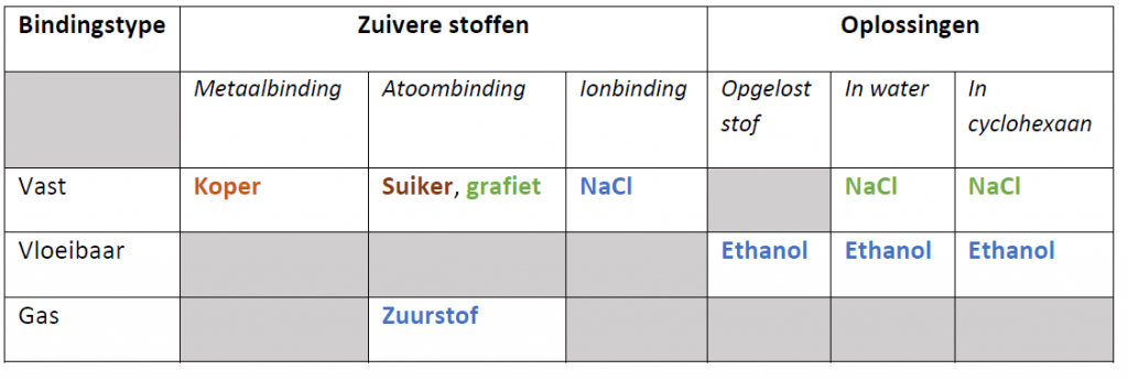 Elektrische geleidbaarheid — Chemieleerkracht - Welke Groep Stoffen Bestaat Volledig Uit Goede Geleiders Van Elektriciteit