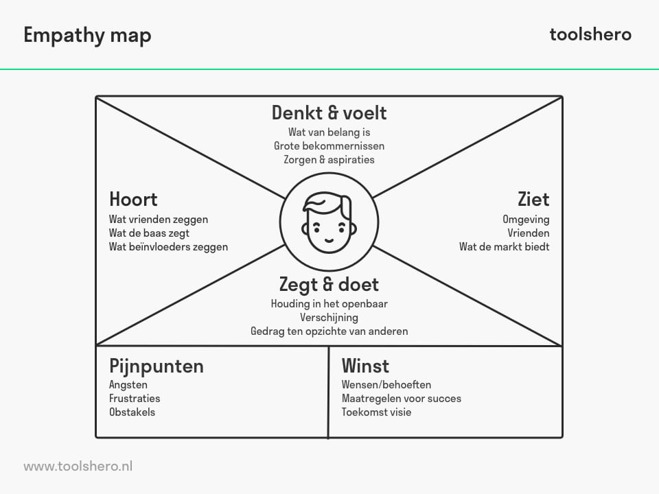 Wat Is Een Empathy Map