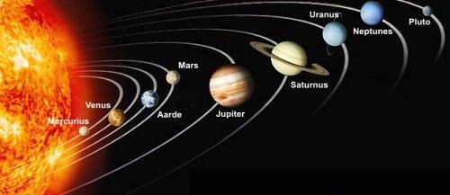 en hier kun je de planeten in de volgorden | Planets and moons, Solar - Volgorde Planeten Vanaf De Zon