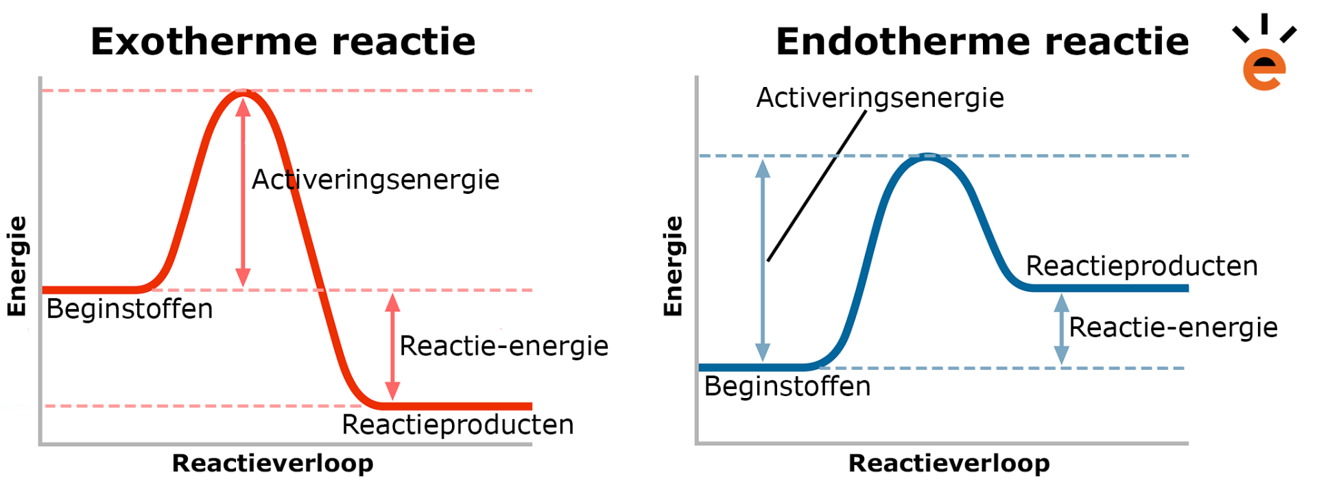 Endotherme en Exotherme Reacties: Wat Zijn Dat? (Uitleg) - Hoe Weet Je Of Een Reactie Endotherm Of Exotherm Is