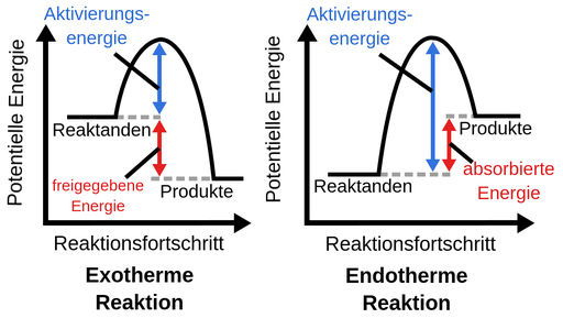 Hoe Weet Je Of Een Reactie Endotherm Of Exotherm Is