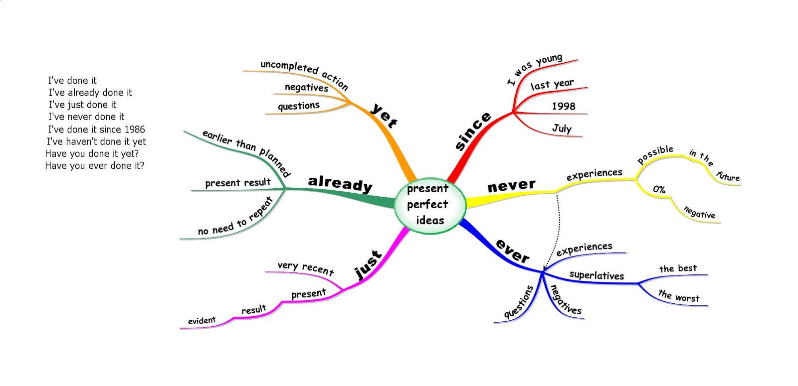 English - Files & Resources: Lesson 2.More about Present perfect! - Hoe Maak Je De Present Perfect