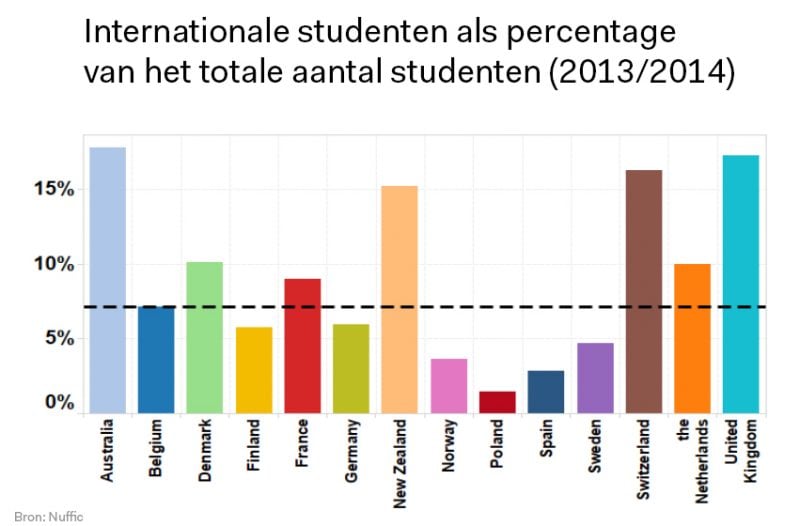 Er zijn meer buitenlandse studenten in Nederland dan ooit - Hoeveel Internationale Studenten In Nederland