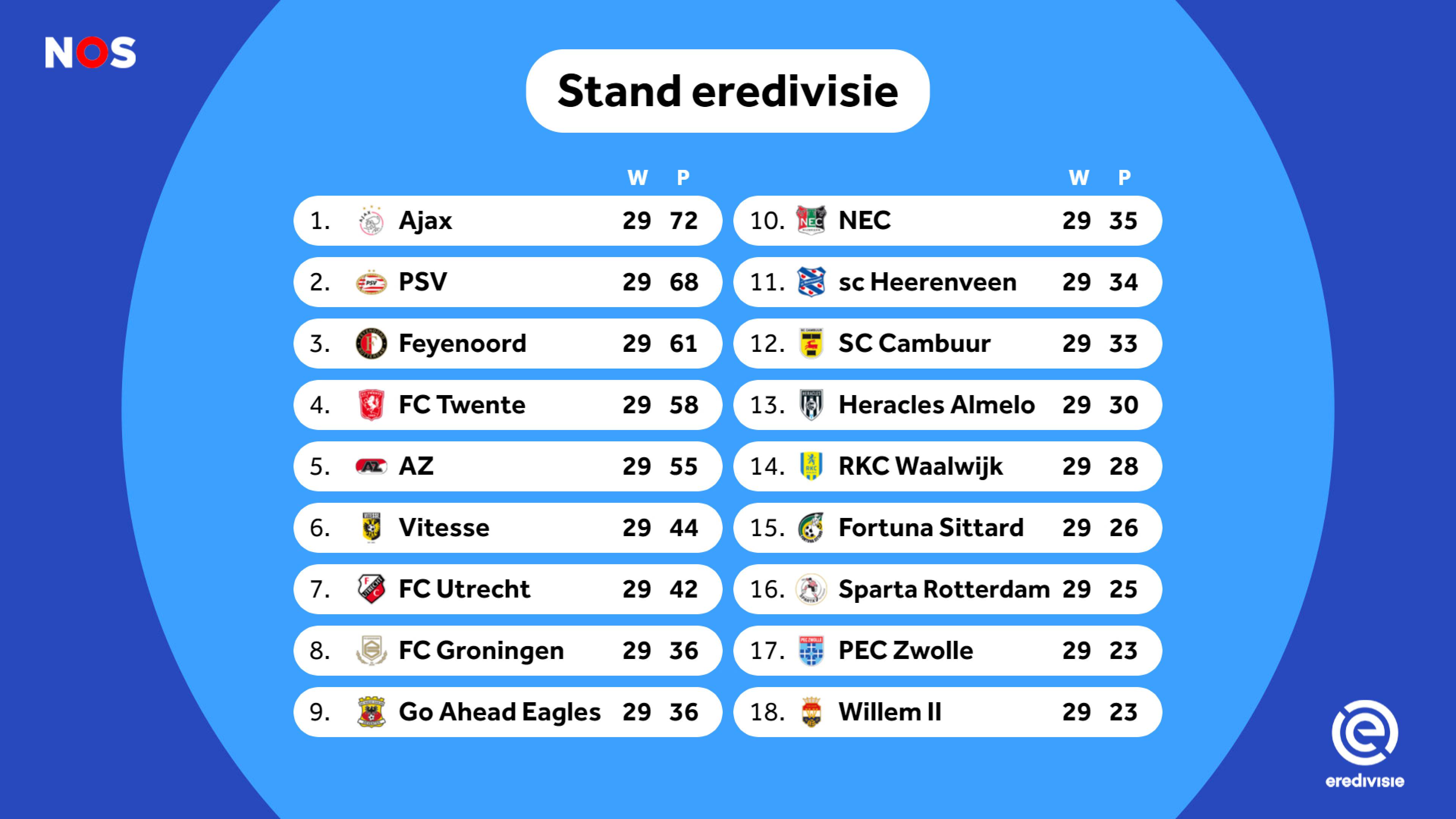 Hoeveel Wedstrijden Worden Er Gespeeld In De Eredivisie