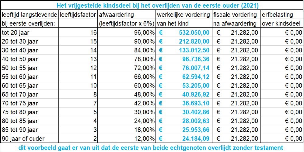 Erfbelasting 2021, zo reken je het uit (met voorbeelden!) - Erfbelasting Bij Overlijden 1 Ouder