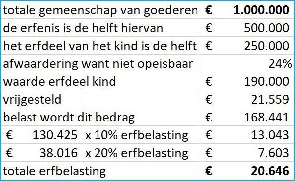 Erfbelasting 2022, zo reken je het uit (met voorbeelden!) - Wat Is De Erfbelasting Voor Kinderen