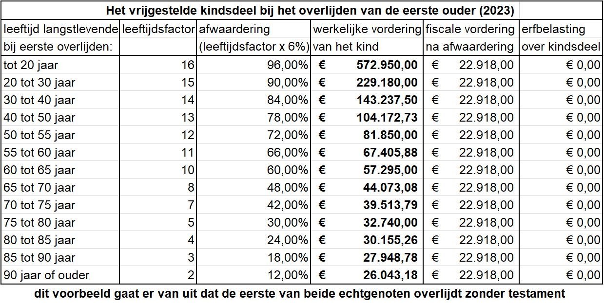 Erfbelasting 2023, zo reken je het uit (met voorbeelden!) - Ik Erf Een Huis Hoeveel Belasting Moet Ik Betalen