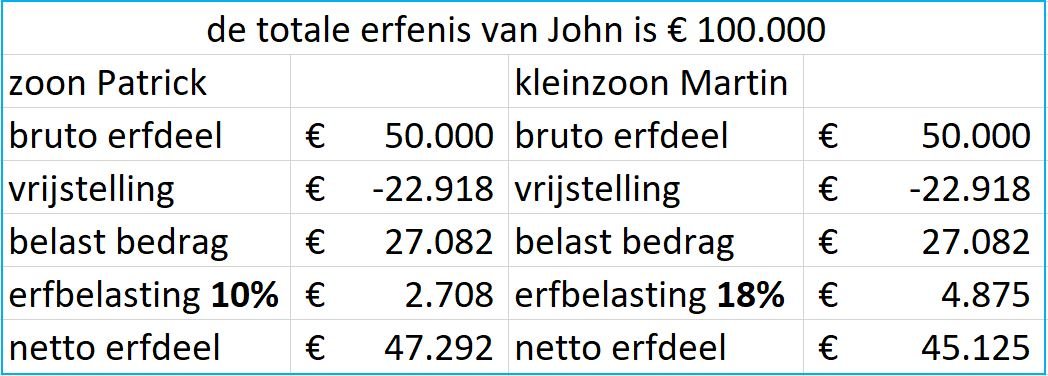 Hoeveel Mag Een Kleinkind Belastingvrij Erven