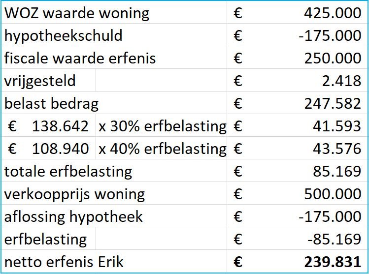 Erfbelasting 2023, zo reken je het uit (met voorbeelden!) - Erfbelasting Betalen Bij Overlijden Partner