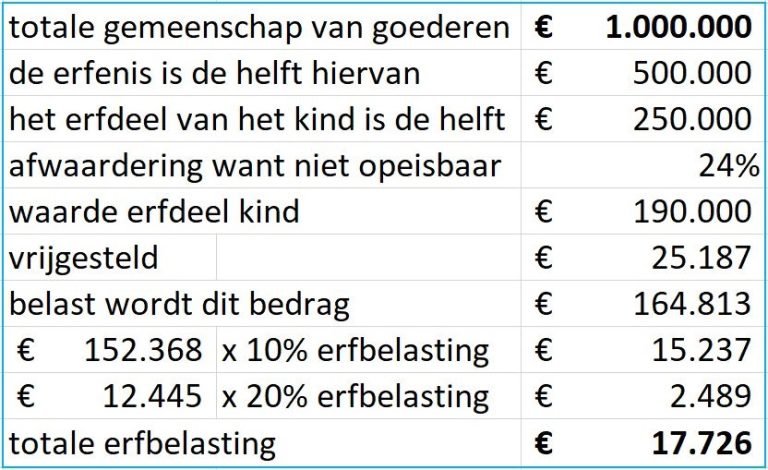 Erfbelasting 2024, zo bereken je het (met voorbeelden) - infotaris - Hoeveel Belasting Betaal Je Over Een Erfenis In 2024