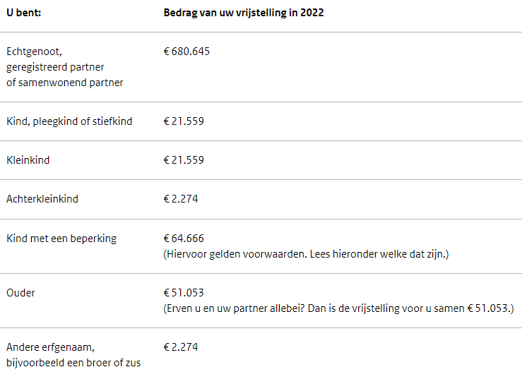 Wanneer Moet Ik Erfbelasting Betalen