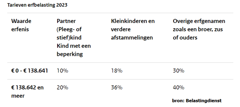 Erfbelasting levert minder op, terwijl waarde erfenis stijgt - Erfbelasting Bij Overlijden 1 Ouder