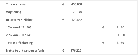 Erfbelasting Bij Overlijden 1 Ouder
