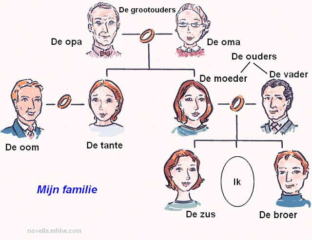 Escapade néerlandaise: La famille - De familie | Dutch words, Dutch - Eerste En Tweede Graad Familie
