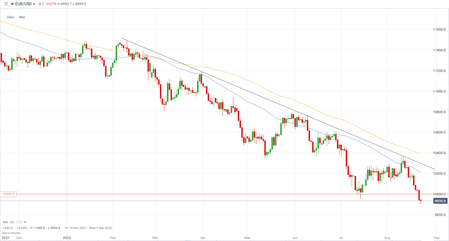 Eur To Usd Average 2025 - Mary H. Jones - Koers Van Usd Naar Euro